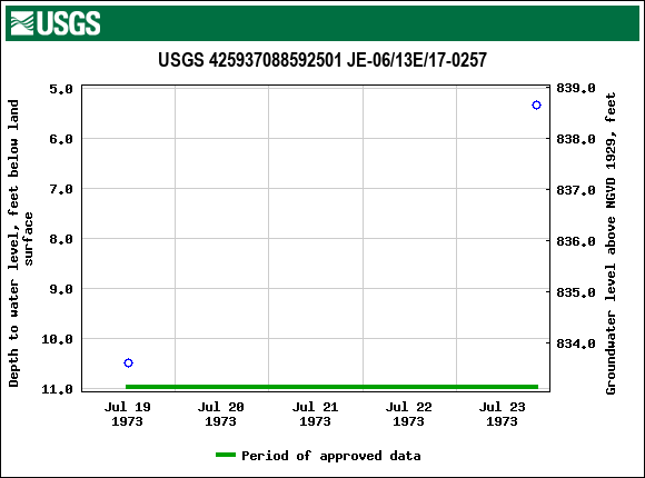 Graph of groundwater level data at USGS 425937088592501 JE-06/13E/17-0257