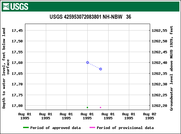 Graph of groundwater level data at USGS 425953072083801 NH-NBW   36