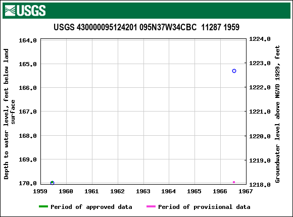 Graph of groundwater level data at USGS 430000095124201 095N37W34CBC  11287 1959