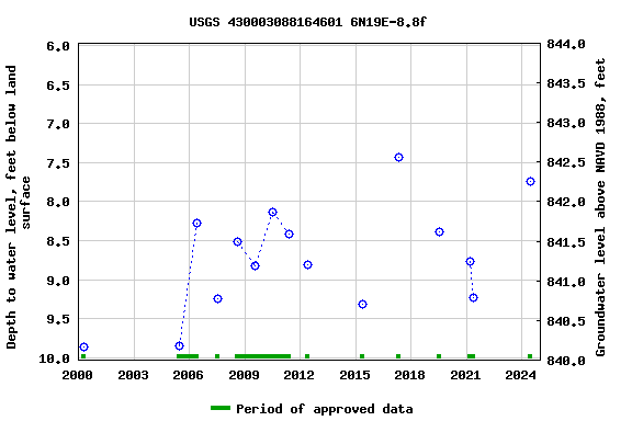 Graph of groundwater level data at USGS 430003088164601 6N19E-8.8f