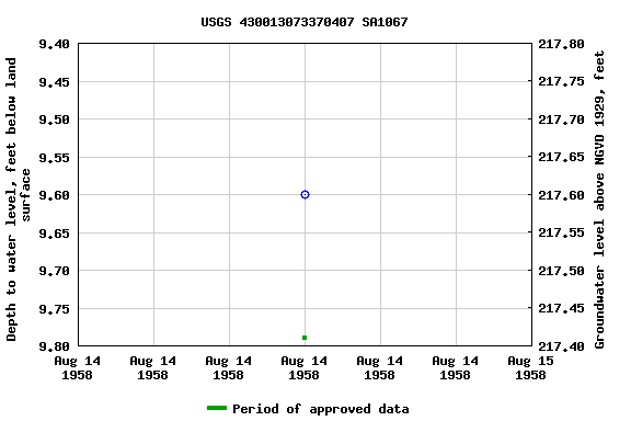 Graph of groundwater level data at USGS 430013073370407 SA1067