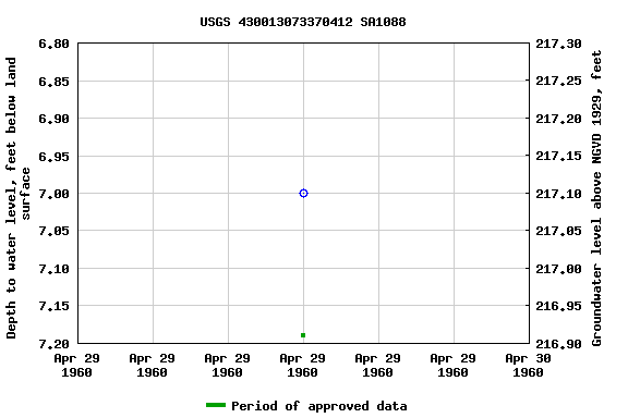 Graph of groundwater level data at USGS 430013073370412 SA1088