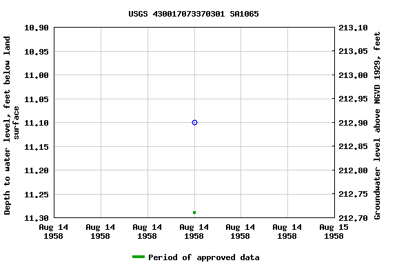 Graph of groundwater level data at USGS 430017073370301 SA1065