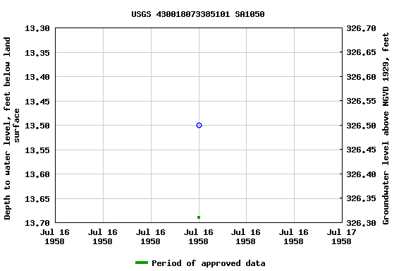 Graph of groundwater level data at USGS 430018073385101 SA1050