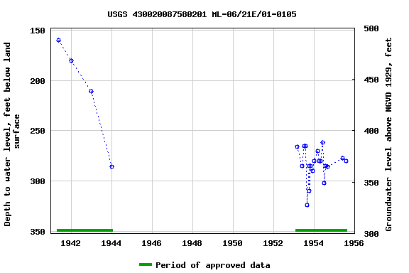 Graph of groundwater level data at USGS 430020087580201 ML-06/21E/01-0105