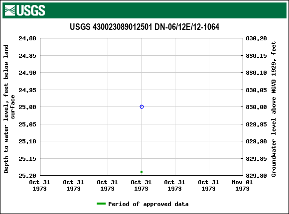 Graph of groundwater level data at USGS 430023089012501 DN-06/12E/12-1064