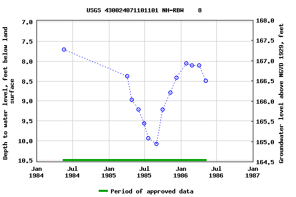 Graph of groundwater level data at USGS 430024071101101 NH-RBW    8