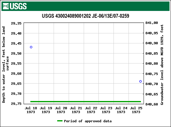 Graph of groundwater level data at USGS 430024089001202 JE-06/13E/07-0259