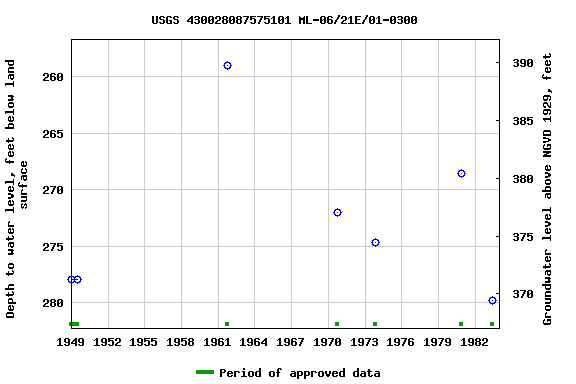 Graph of groundwater level data at USGS 430028087575101 ML-06/21E/01-0300