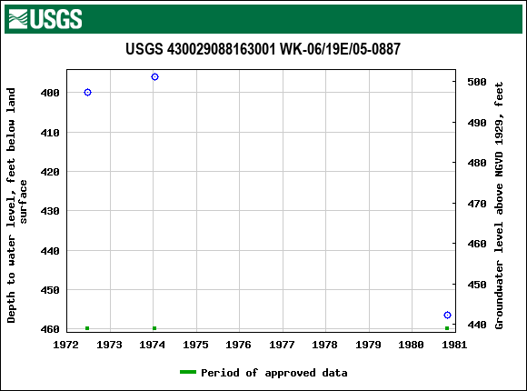 Graph of groundwater level data at USGS 430029088163001 WK-06/19E/05-0887