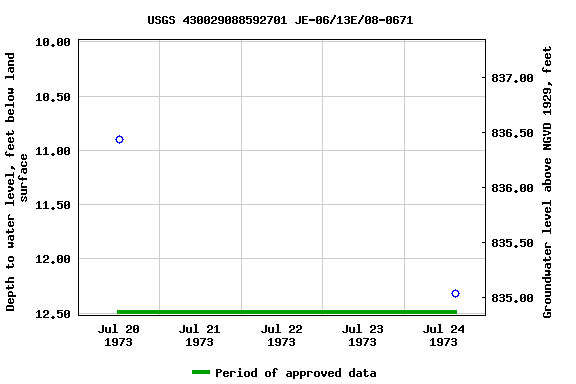 Graph of groundwater level data at USGS 430029088592701 JE-06/13E/08-0671
