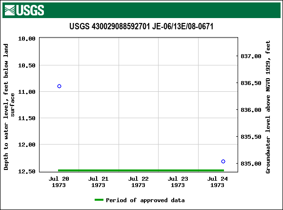 Graph of groundwater level data at USGS 430029088592701 JE-06/13E/08-0671