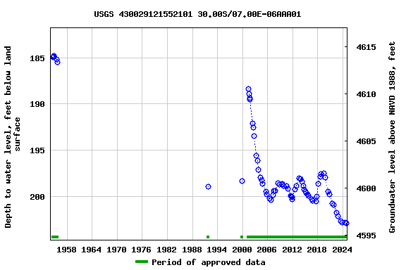 Graph of groundwater level data at USGS 430029121552101 30.00S/07.00E-06AAA01