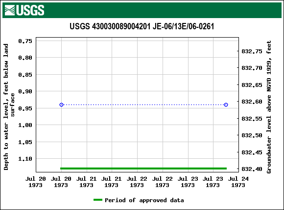 Graph of groundwater level data at USGS 430030089004201 JE-06/13E/06-0261