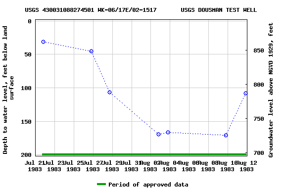 Graph of groundwater level data at USGS 430031088274501 WK-06/17E/02-1517       USGS DOUSMAN TEST WELL