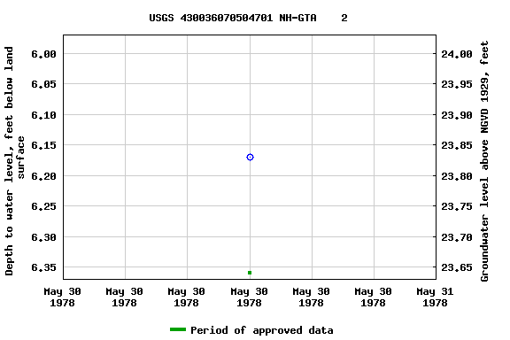 Graph of groundwater level data at USGS 430036070504701 NH-GTA    2