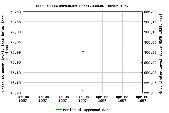 Graph of groundwater level data at USGS 430037092540301 095N17W30CDC  09195 1957