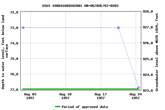 Graph of groundwater level data at USGS 430041089282001 DN-06/09E/07-0203