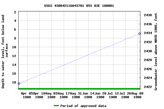 Graph of groundwater level data at USGS 430042116043701 05S 03E 10AAA1