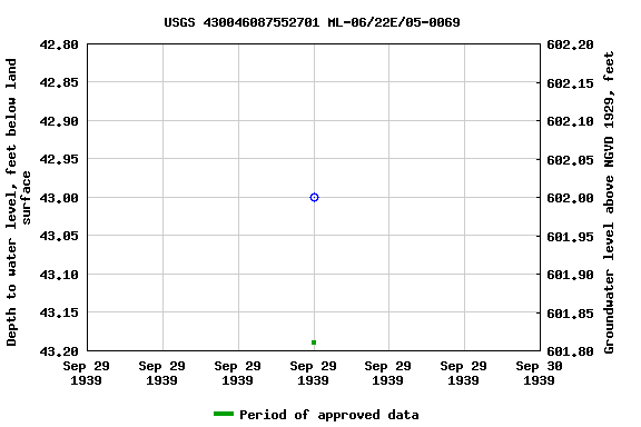 Graph of groundwater level data at USGS 430046087552701 ML-06/22E/05-0069
