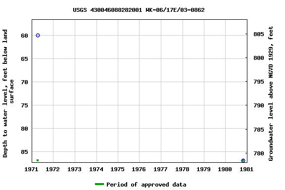 Graph of groundwater level data at USGS 430046088282001 WK-06/17E/03-0862