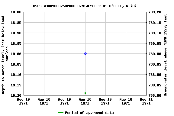 Graph of groundwater level data at USGS 430050082502800 07N14E20DCC 01 O'DELL, W (B)