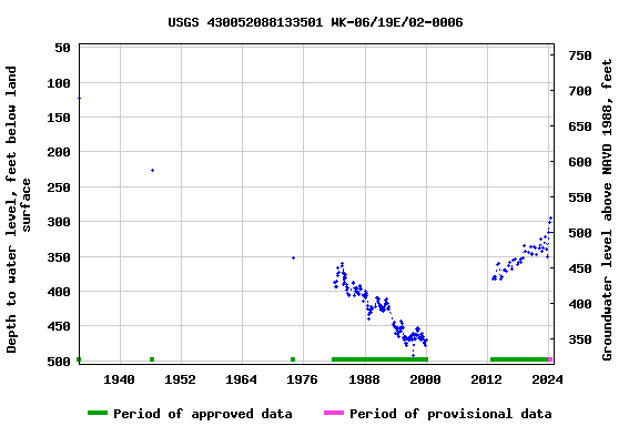 Graph of groundwater level data at USGS 430052088133501 WK-06/19E/02-0006