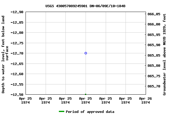 Graph of groundwater level data at USGS 430057089245901 DN-06/09E/10-1048
