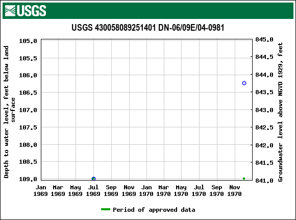 Graph of groundwater level data at USGS 430058089251401 DN-06/09E/04-0981