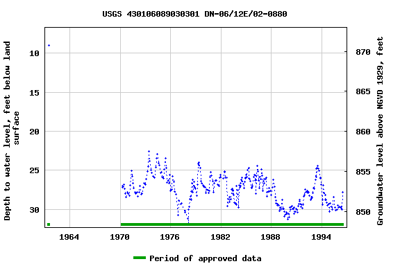 Graph of groundwater level data at USGS 430106089030301 DN-06/12E/02-0880