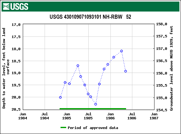 Graph of groundwater level data at USGS 430109071093101 NH-RBW   52