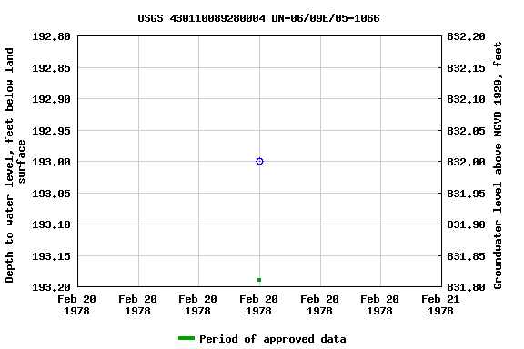 Graph of groundwater level data at USGS 430110089280004 DN-06/09E/05-1066