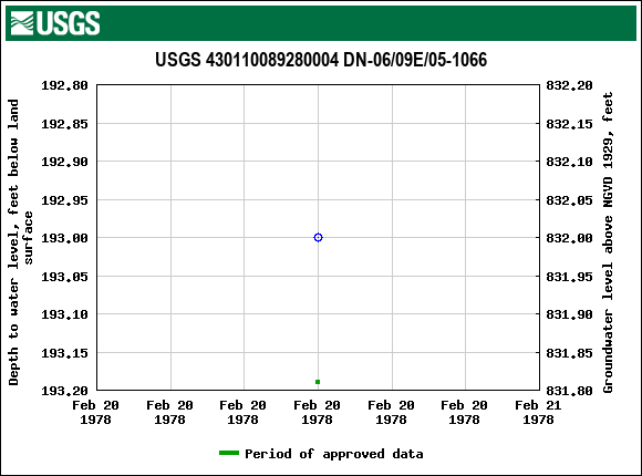 Graph of groundwater level data at USGS 430110089280004 DN-06/09E/05-1066