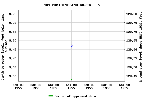 Graph of groundwater level data at USGS 430113070534701 NH-SSW    5