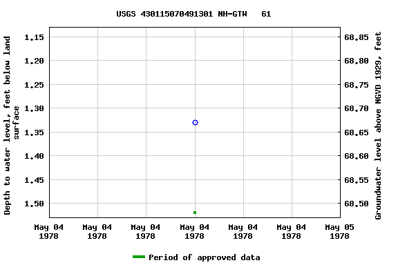 Graph of groundwater level data at USGS 430115070491301 NH-GTW   61