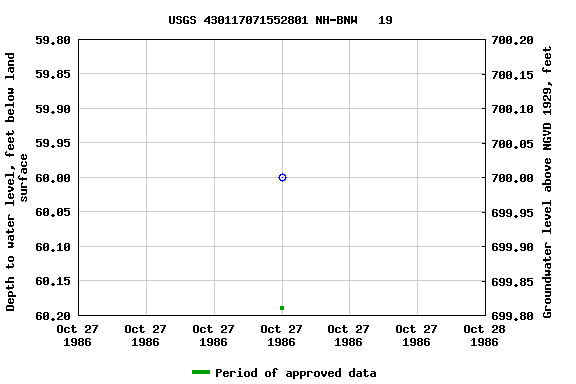 Graph of groundwater level data at USGS 430117071552801 NH-BNW   19