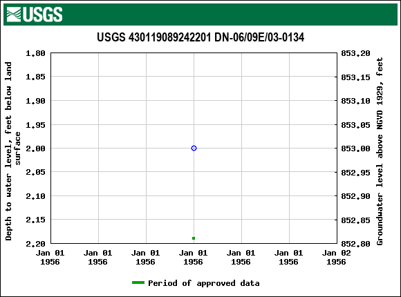 Graph of groundwater level data at USGS 430119089242201 DN-06/09E/03-0134