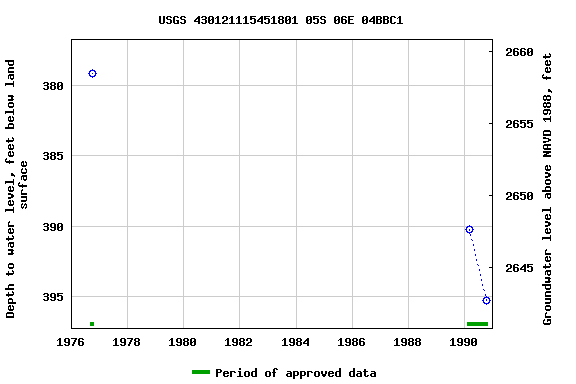 Graph of groundwater level data at USGS 430121115451801 05S 06E 04BBC1