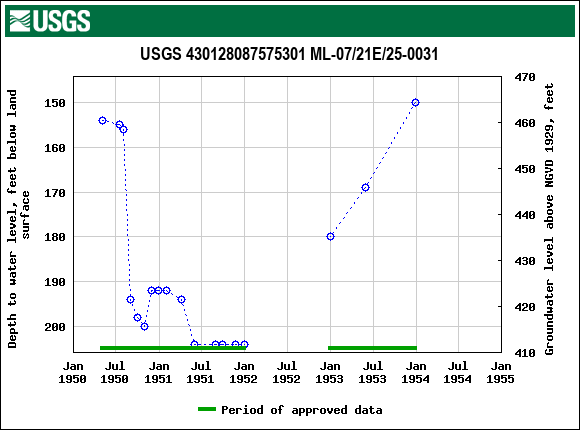 Graph of groundwater level data at USGS 430128087575301 ML-07/21E/25-0031