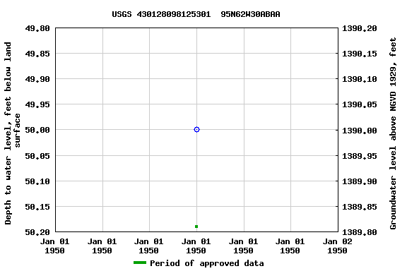 Graph of groundwater level data at USGS 430128098125301  95N62W30ABAA