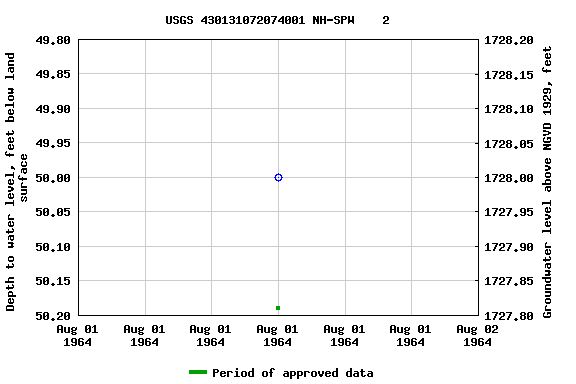 Graph of groundwater level data at USGS 430131072074001 NH-SPW    2