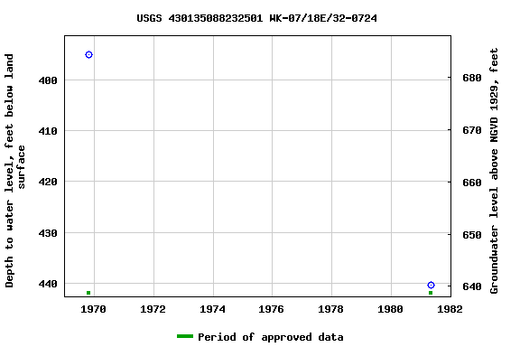 Graph of groundwater level data at USGS 430135088232501 WK-07/18E/32-0724
