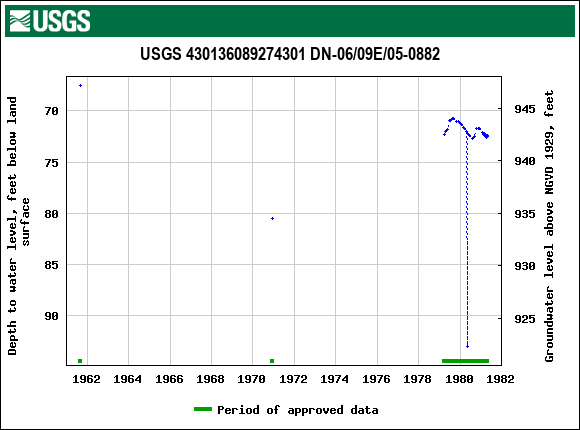 Graph of groundwater level data at USGS 430136089274301 DN-06/09E/05-0882