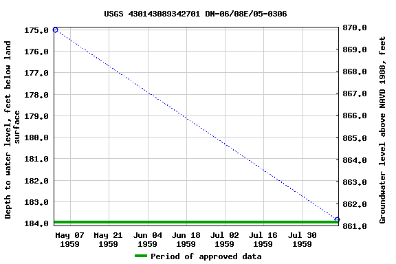 Graph of groundwater level data at USGS 430143089342701 DN-06/08E/05-0306