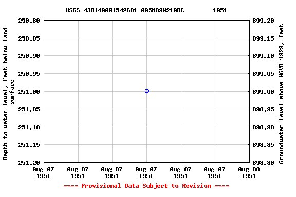 Graph of groundwater level data at USGS 430149091542601 095N09W21ADC        1951