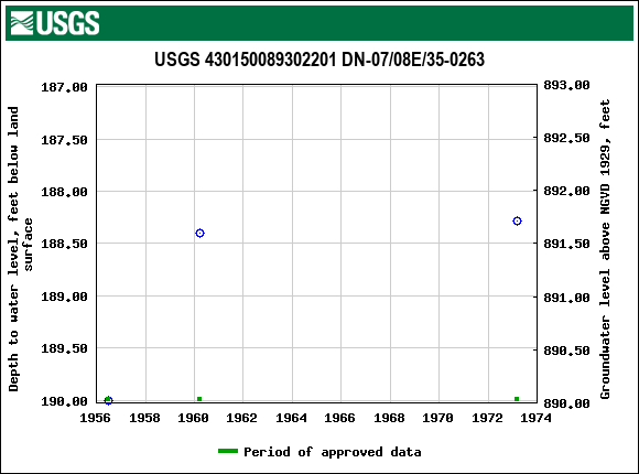 Graph of groundwater level data at USGS 430150089302201 DN-07/08E/35-0263