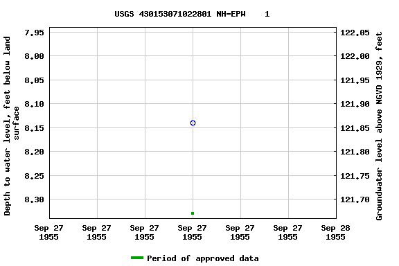 Graph of groundwater level data at USGS 430153071022801 NH-EPW    1