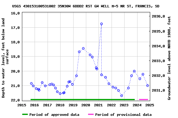 Graph of groundwater level data at USGS 430153100531002 35N30W 6DDD2 RST GW WELL M-5 NR ST. FRANCIS, SD