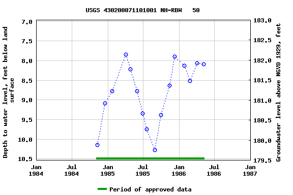 Graph of groundwater level data at USGS 430200071101001 NH-RBW   50