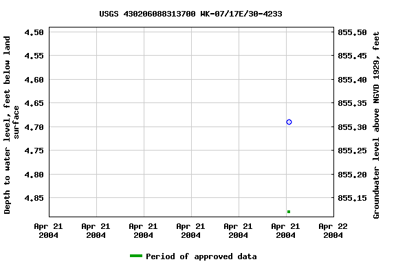 Graph of groundwater level data at USGS 430206088313700 WK-07/17E/30-4233
